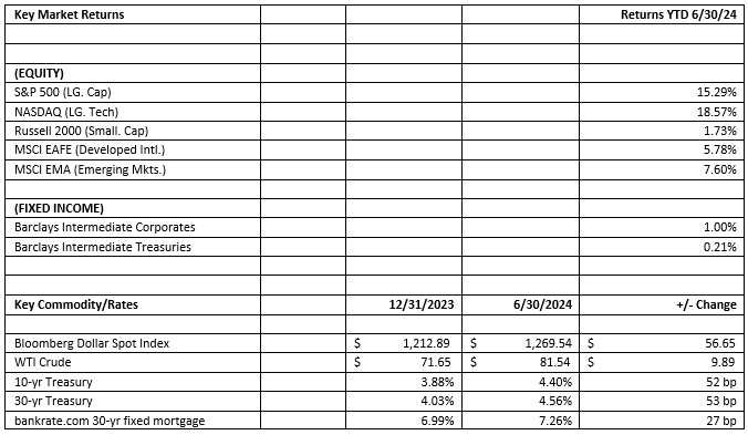 Key Market Returns Chart