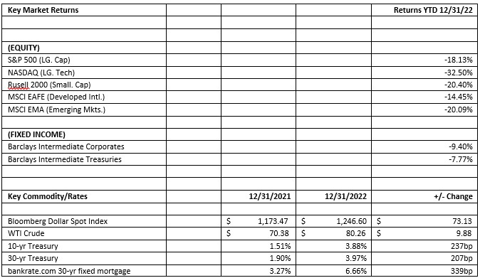 Wealth Management & Trust Market Summary: Q4 2022